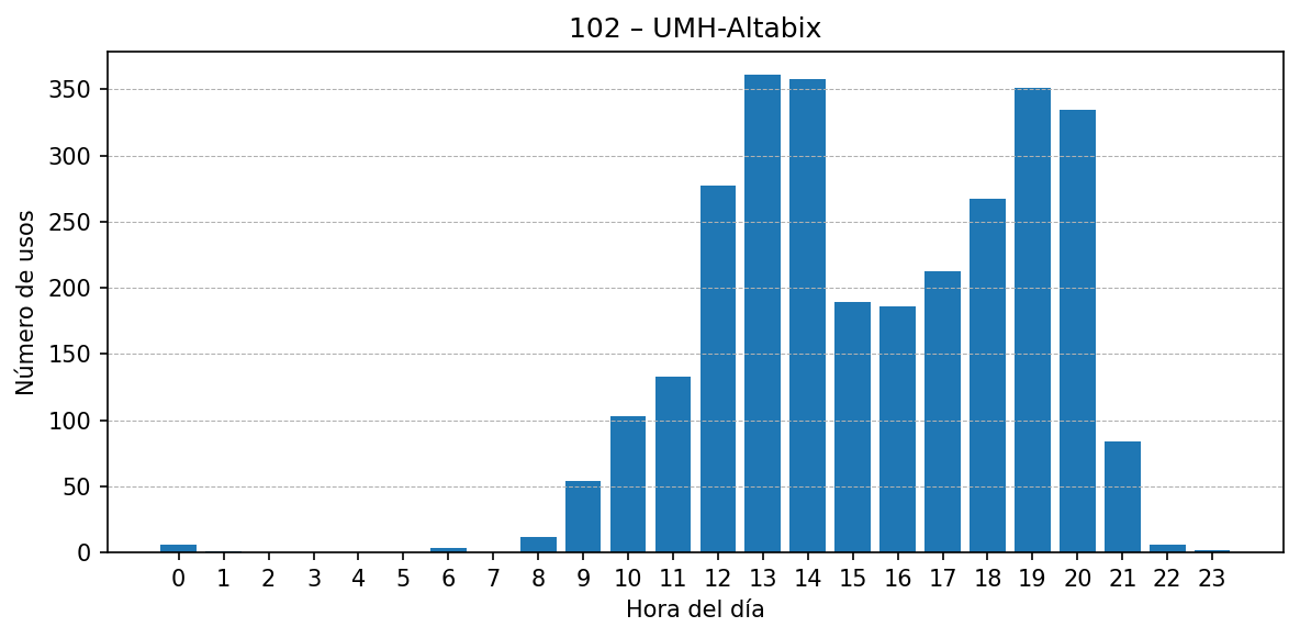 Estación 102 – UMH-Altabix